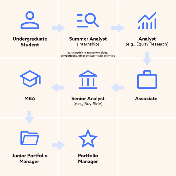 Flowchart showing a sample of a Portfolio Manager career path. It recommends going from Undergraduate Student, to Summer Analyst (Internship) with participation in investment clubs, competitions, and other extracurricular activities, then to Analyst (e.g., Equity Research), to Associate, to doing CFA Certification, to Senior Analyst (e.g., Buy-Side), to doing MBA, to Junior Portfolio Manager, to Portfolio Manager